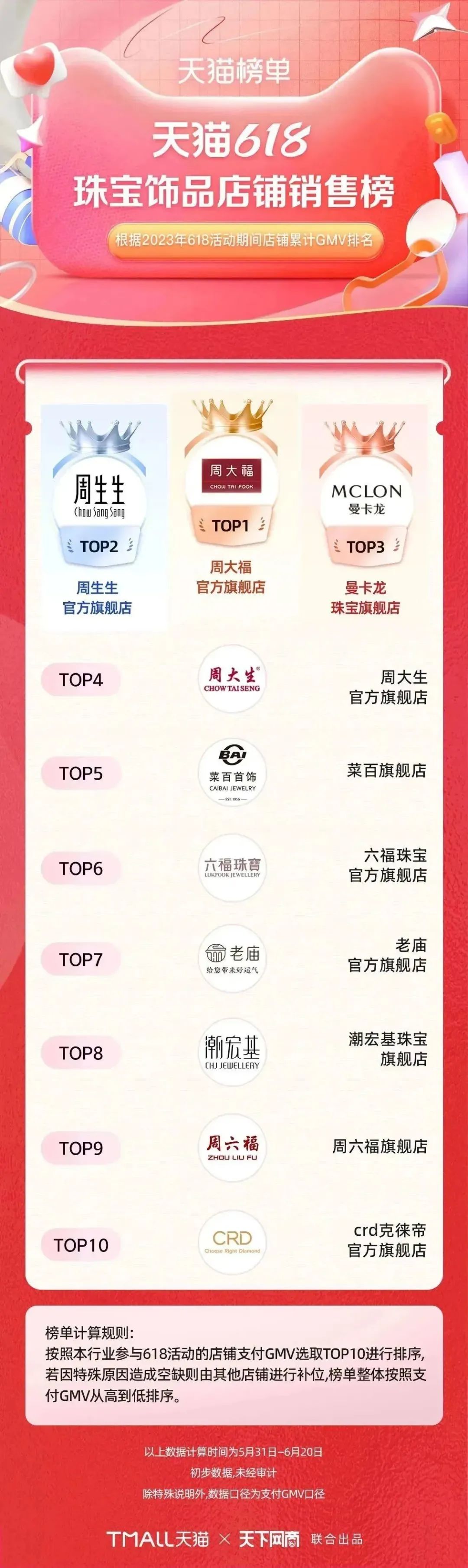 淘宝天猫618305个品牌成交破亿,618淘宝销量排行榜