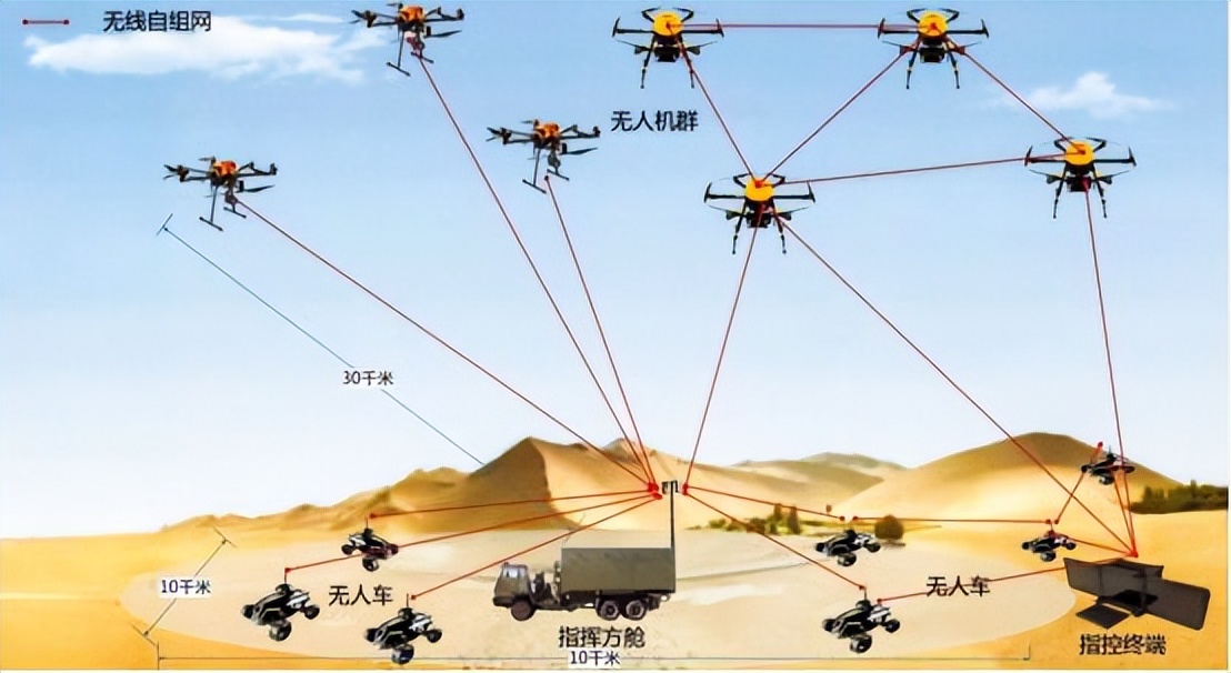 无人机群精准控制技术,无人机群运用领域