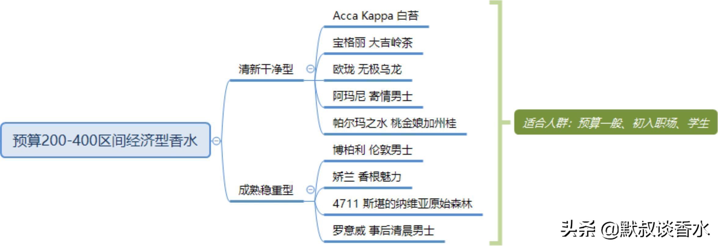 香水男士推荐解析,小白怎么选男士香水