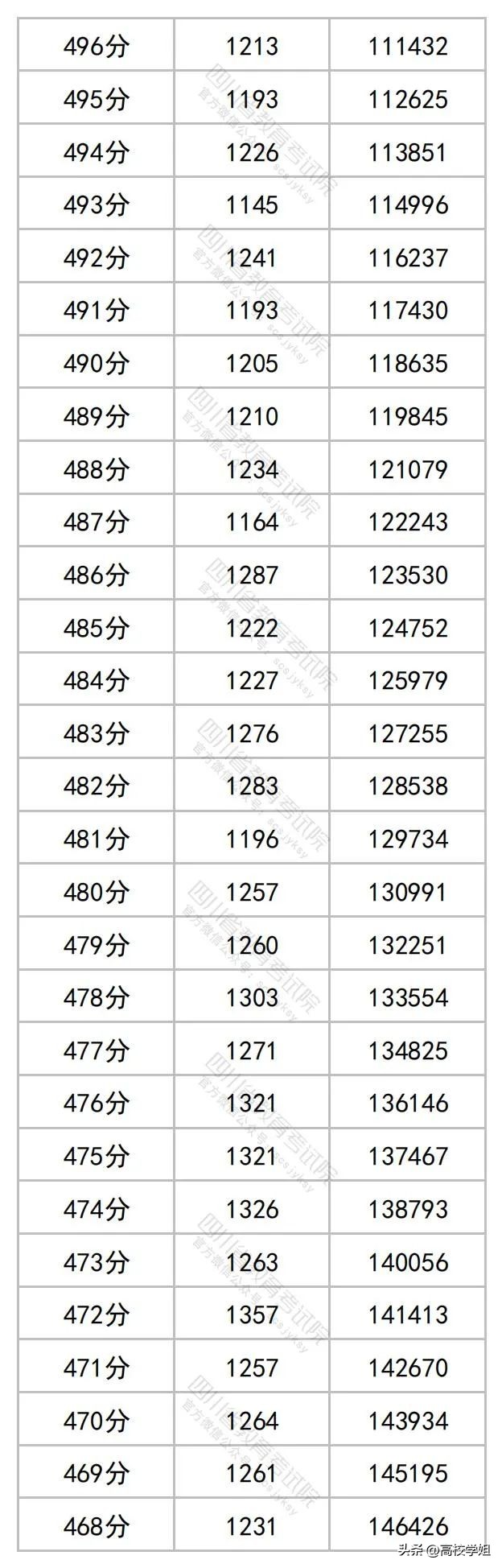 2023高考分数线一分一段表完整版,南方科技大学2023辽宁录取分数线