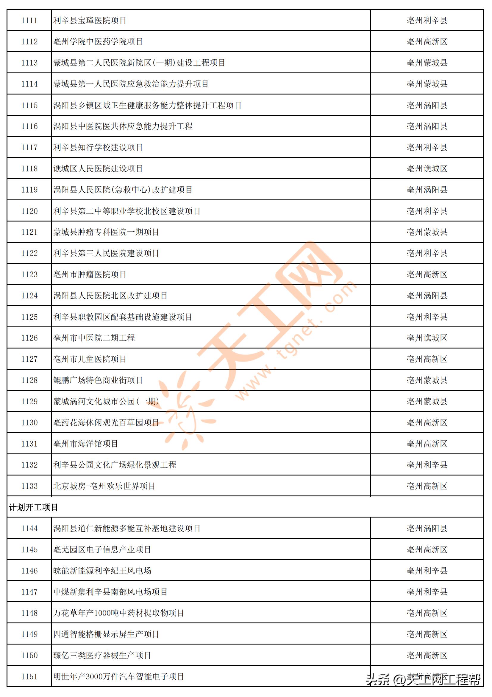 2023年安徽首批重点项目清单,安徽省2023年第三批全省重大项目