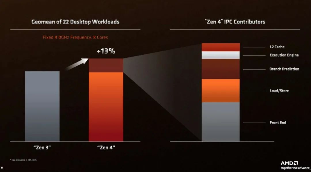 性能暴涨，击溃12代酷睿！AMDZen4锐龙7000系列旗舰处理器首测