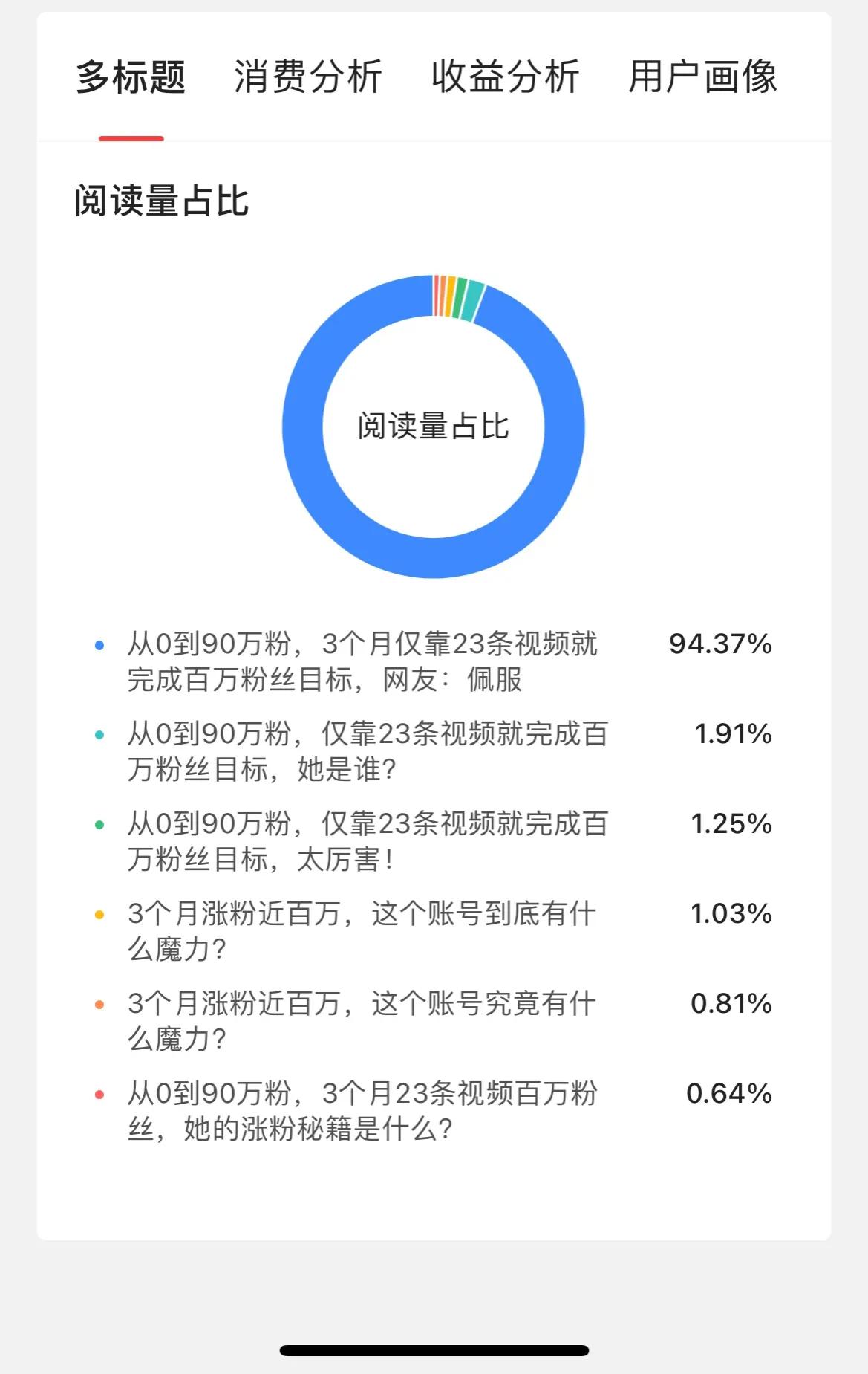 文章展现量低能不能修改,如何提高文章的展现量