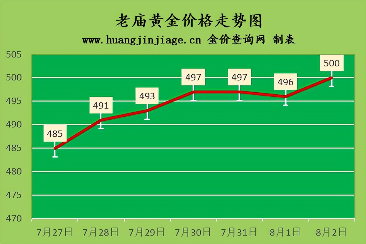 金价今日黄金回收价格查询,2022年2月3日老凤祥黄金金价