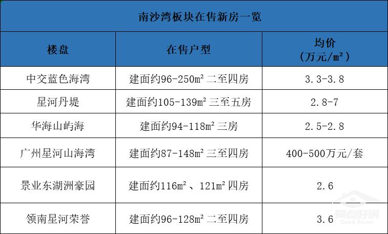 广州南沙哪个板块最值得买,南沙黄阁万科楼盘