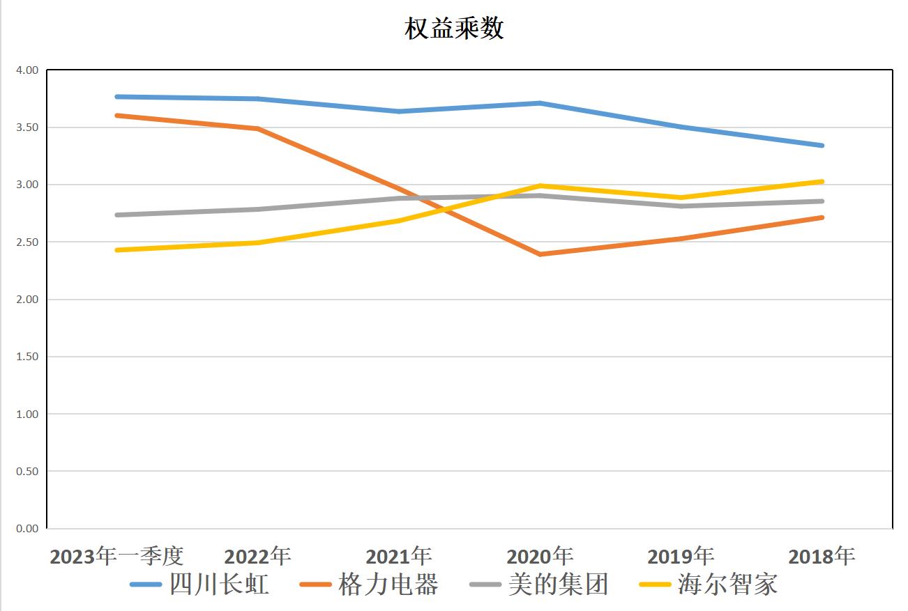 家电：四川长虹、格力电器、美的集团、海尔智家，谁的含金量最高