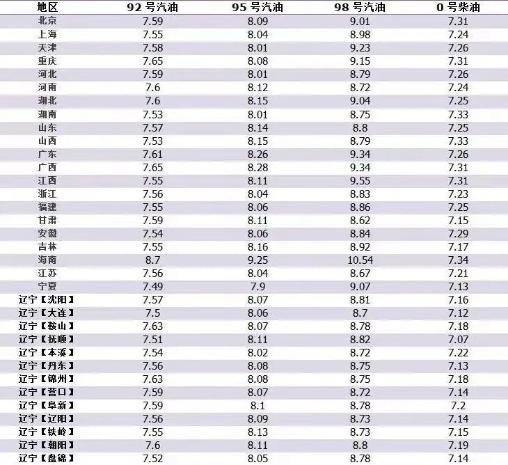 全国油价最新消息9295号汽油柴油,油价调整最新消息92号油价表