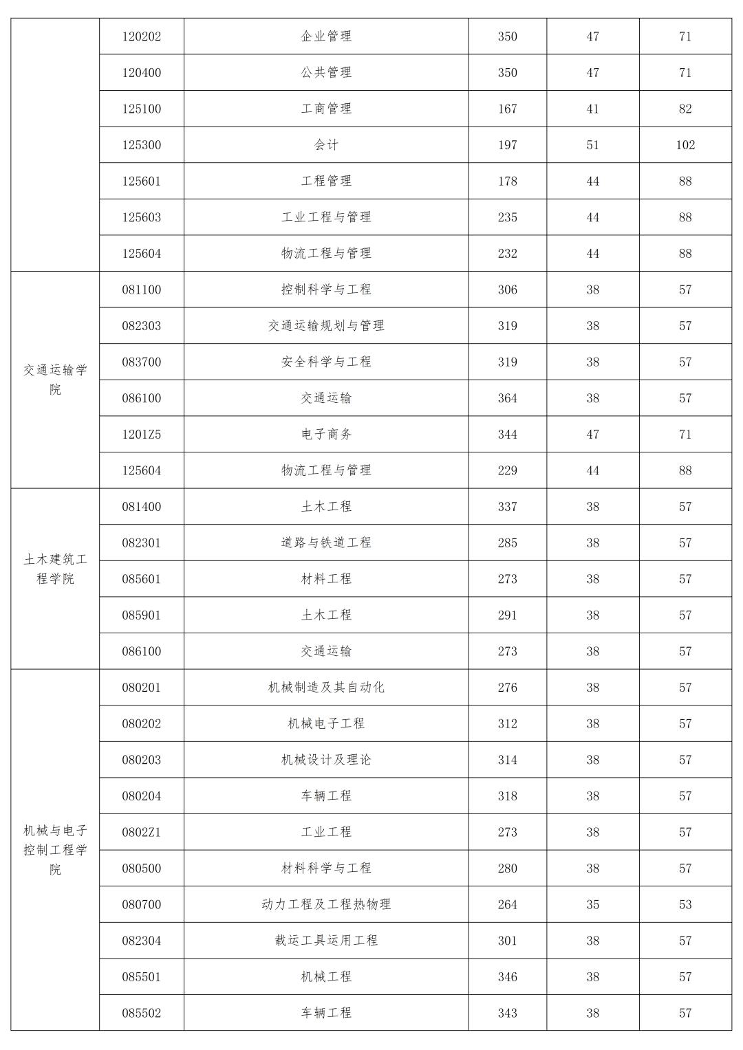重要！北京交大2023年硕士研究生复试录取工作办法发布！
