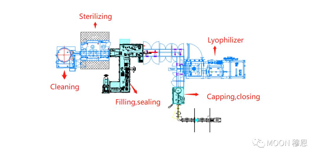 无菌灌装——CFL2002系列联动线