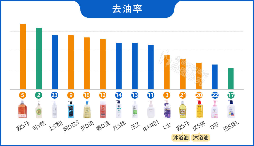 真人实测17款身体乳,沐浴乳测评真实推荐