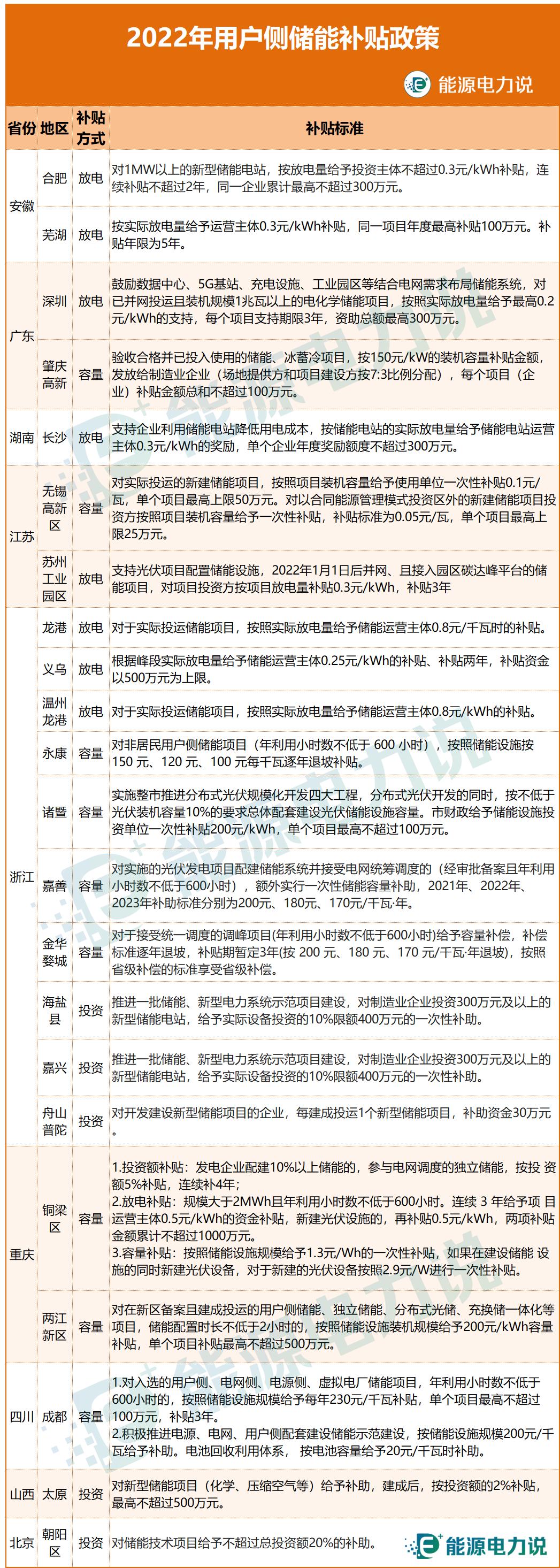 工商业储能2024,工商业储能盈利情况