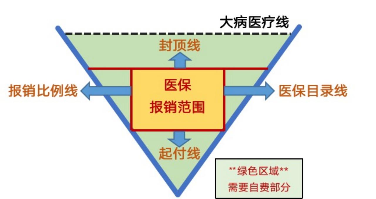 医保中的大病医保要如何报销,医保大病保险如何申请二次报销