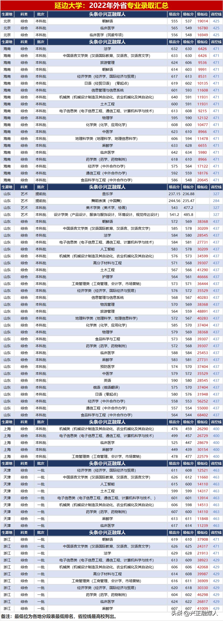 延边大学2022年分省分专业录取汇总,内3外1，2023届请收藏！