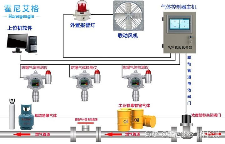 可燃气体报警器安装位置国家标准,有毒气体和可燃气体报警器的区别