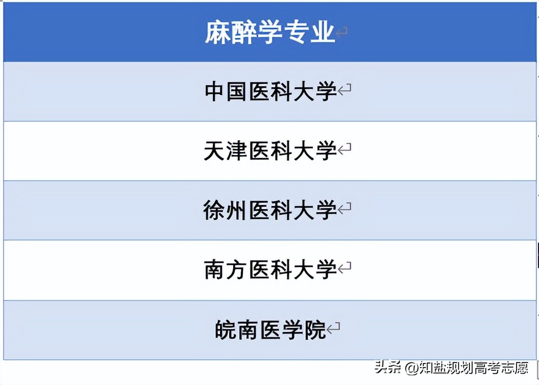 麻醉学的就业前景如何,中国医科大学麻醉学就业前景