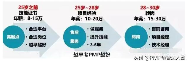 pmp项目管理师证书,pmp证书报考培训有用吗