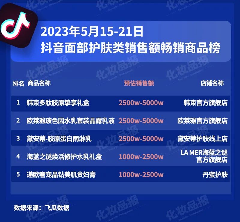 520当周,这个国产品牌杀进抖音护肤前三