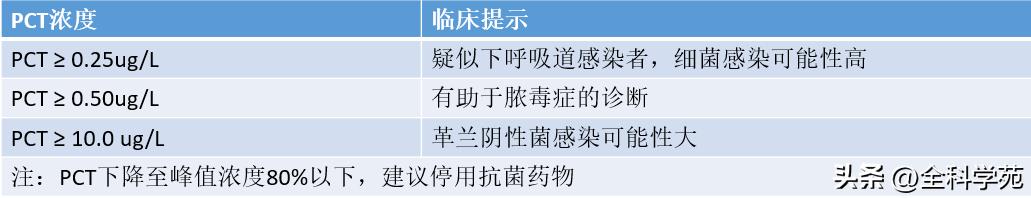 一文总结|7种临床诊断常用的感染指标