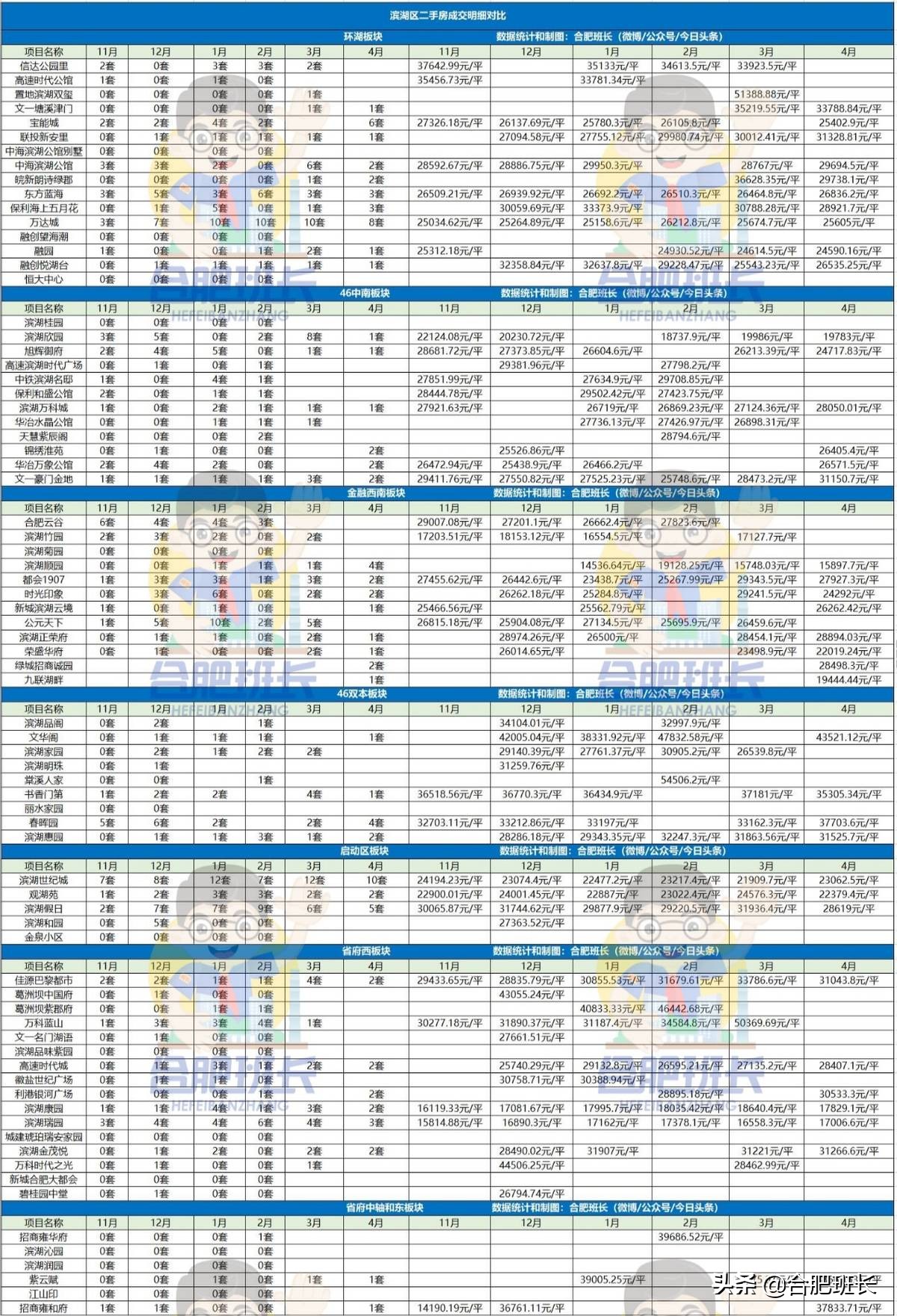 政务、滨湖和高新二手房市场真相如何？看4月和近半年销量和价格