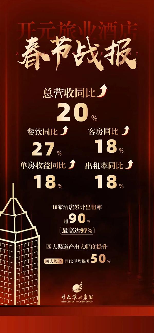 开元旅业酒店欣欣向“龙”,客流营收创新高!