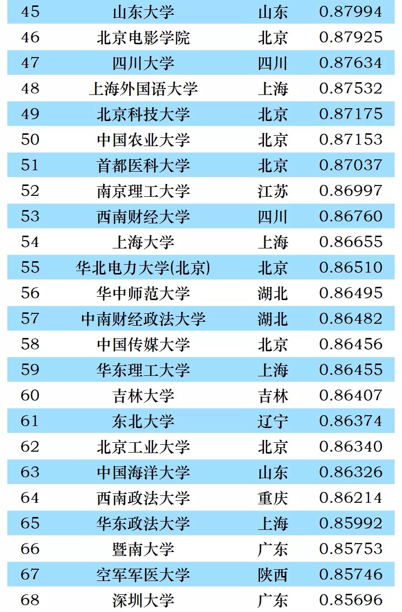 2022年中国大学理科生源质量排名发布，前十中7校在京沪