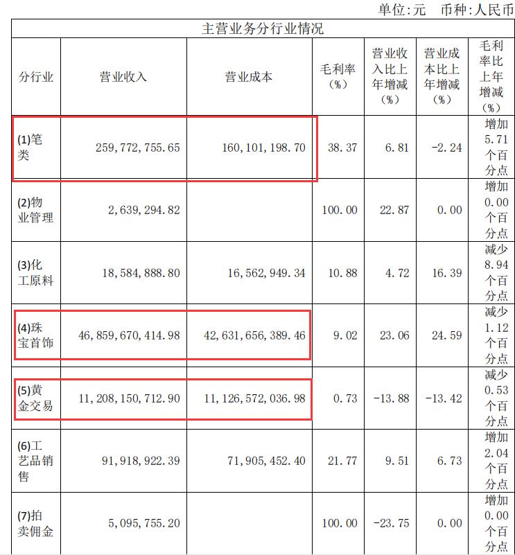 新亚洲黄金珠宝城老凤祥,中国投资最大的黄金店铺