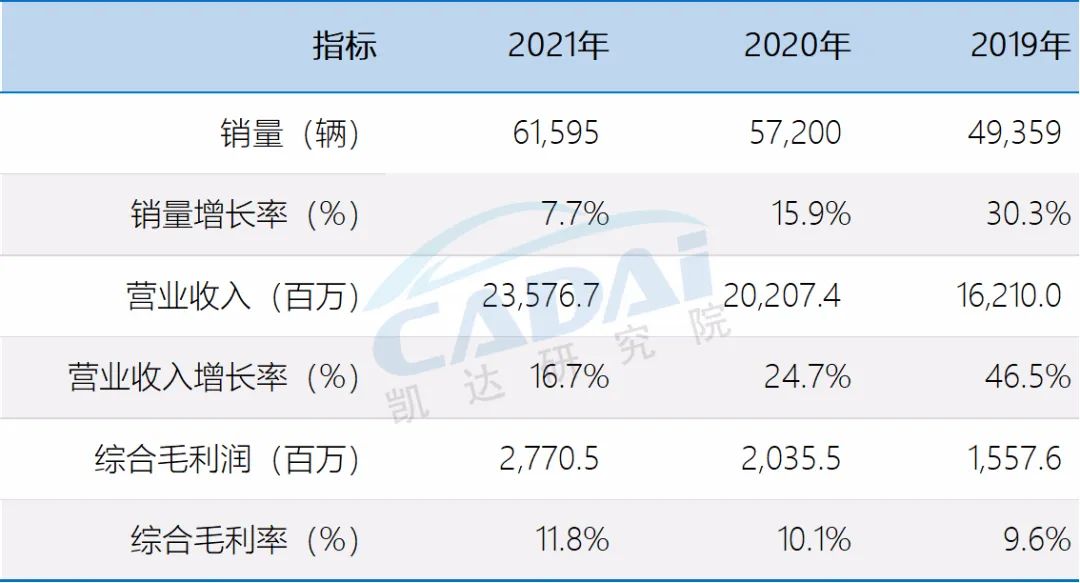 百强汽车经销商集团“美东汽车”2021年度经营业绩公布
