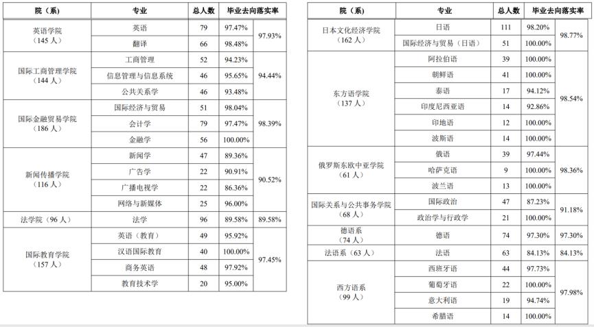 上海这所高校:直属教育部,就业质量超高!学生入职外交部、华为等单位!