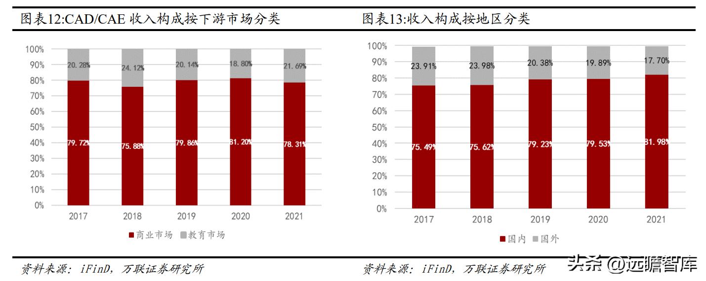 国内CAx软件龙头，中望软件：国产化机遇下迎来黄金发展期