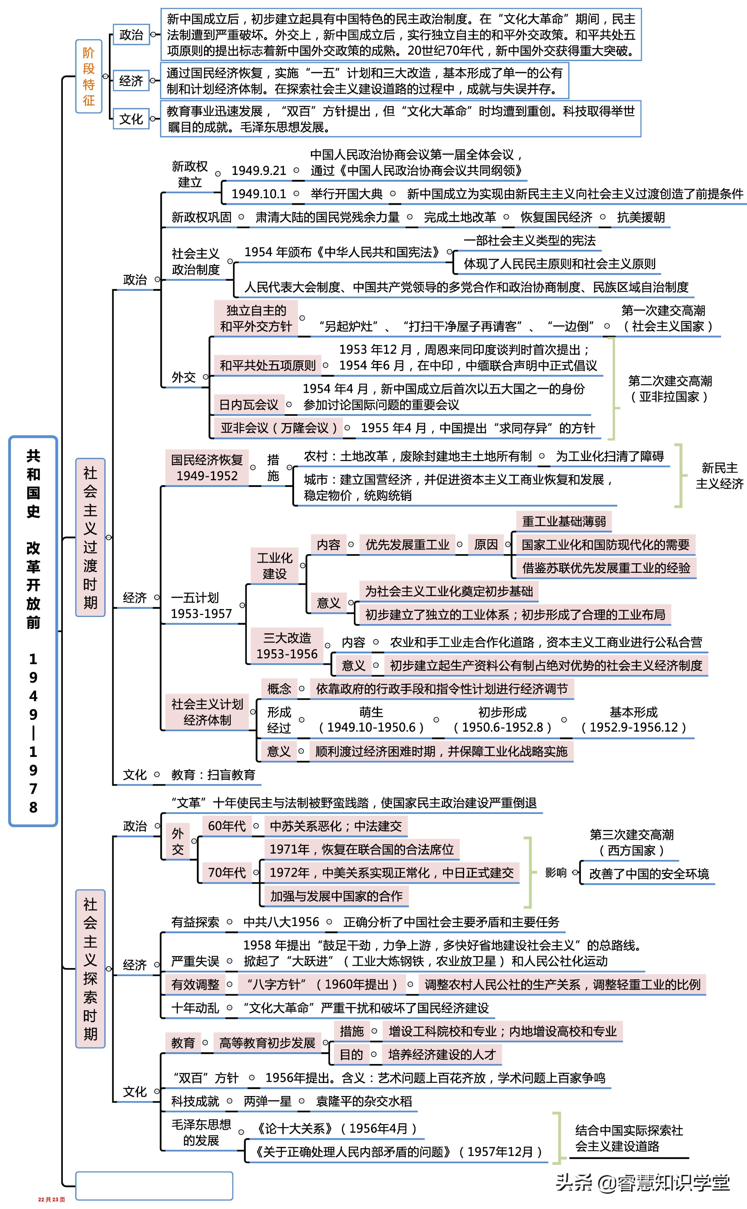 高中历史知识点总结大全思维导图,高中历史知识点全套思维导图通用