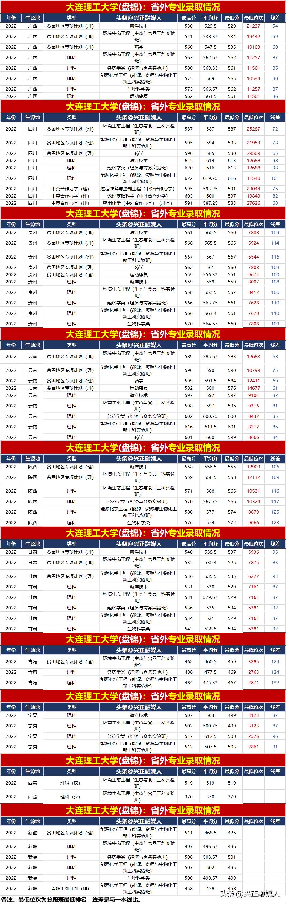 大连理工大学2021年录取分数多少,2022年大连理工大学录取分数明细