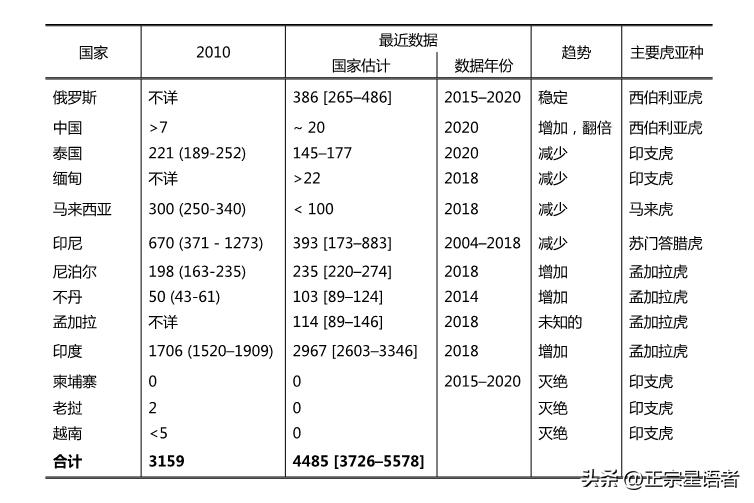 全球老虎数量增加,全球虎还剩多少