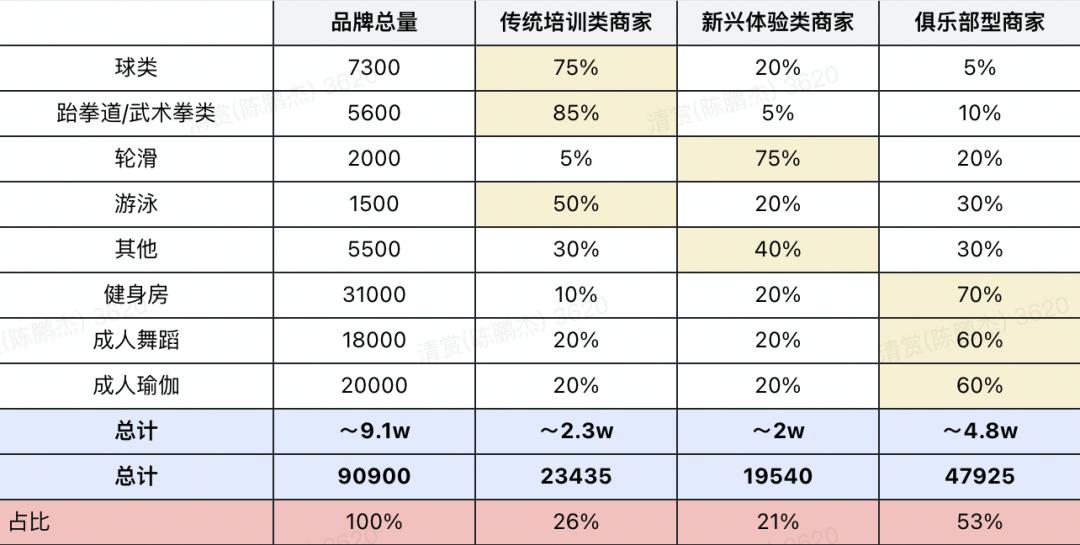 双减落地!深挖「躺着赚钱」的体育培训机构,是如何盘活私域的?