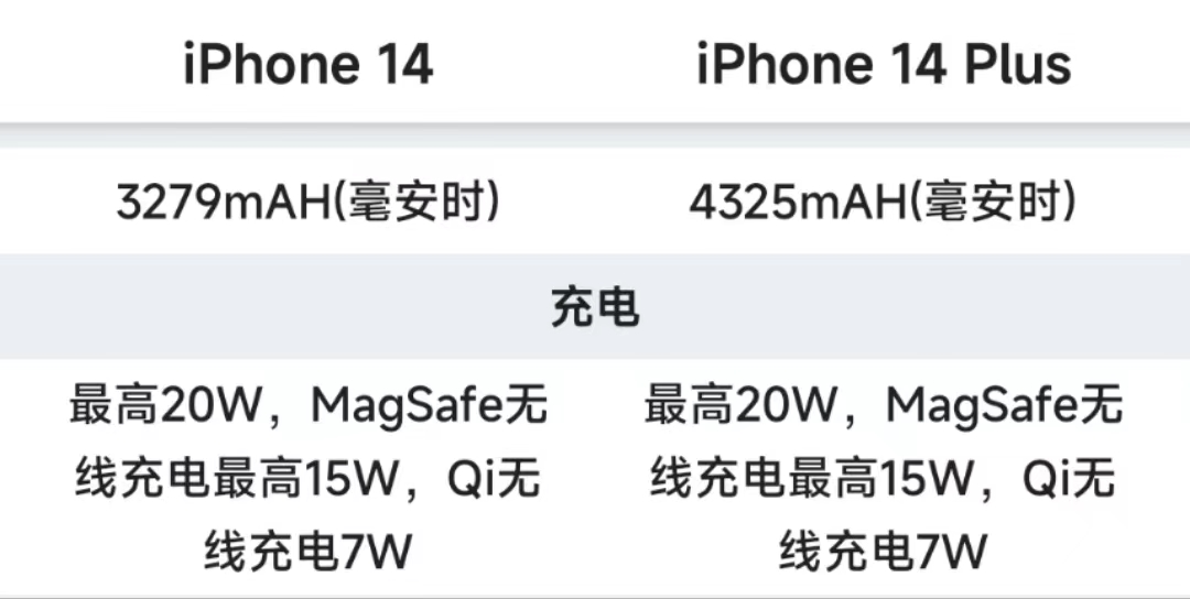 iphone14plus和iphone14买哪个,iphone14和iphone14plus买哪个好