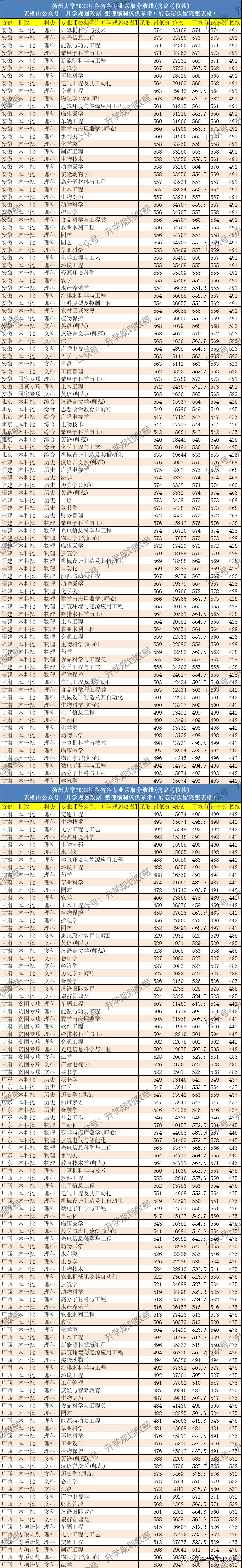 2022扬州大学各专业分数线,扬州大学2022各个专业录取分数线