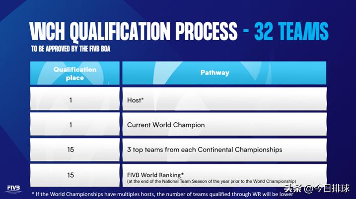 国际排联官宣世锦赛每2年举办一届32支球队参赛