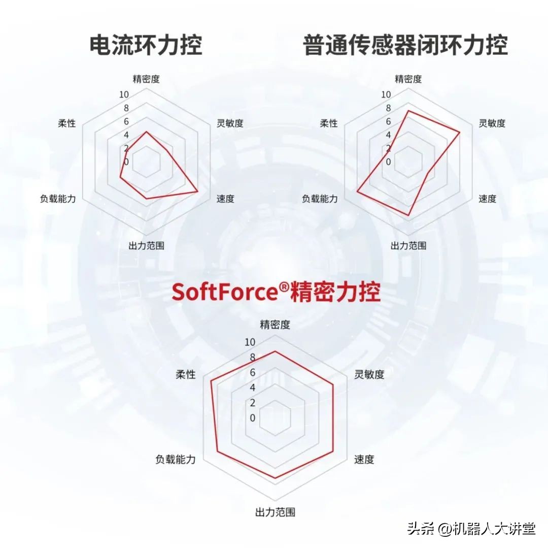 精密力控,更快更高更强更稳