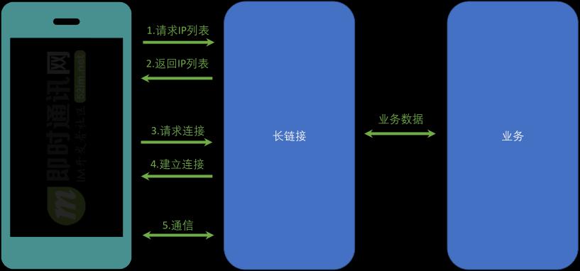 直播系统聊天技术,八：vivo直播系统中IM消息模块的架构实践