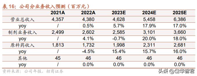 仙琚制药核心业务,仙琚制药的发展机遇