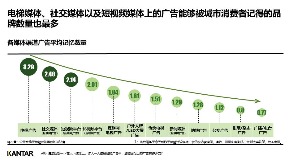 2023，透过梯媒看广告业的“8个风向标”