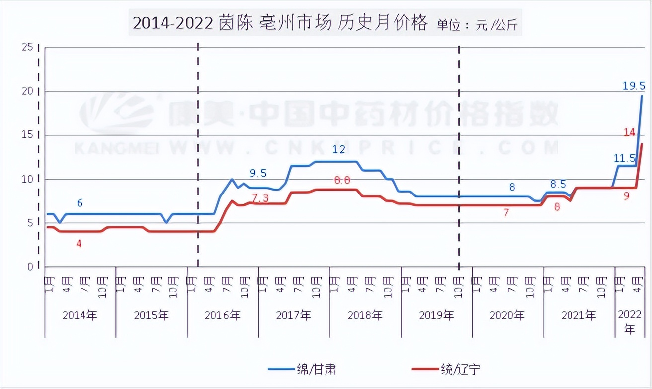 高价收购茵陈,茵陈目前行情