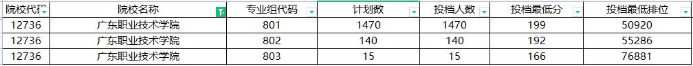 2022年广东省高职专科院校排名,广东省高职高考大专院校排名