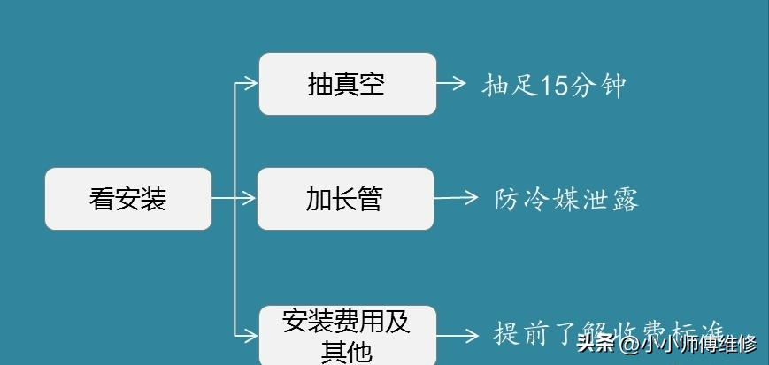空调如何选购？10000+的空调到底差在哪儿？