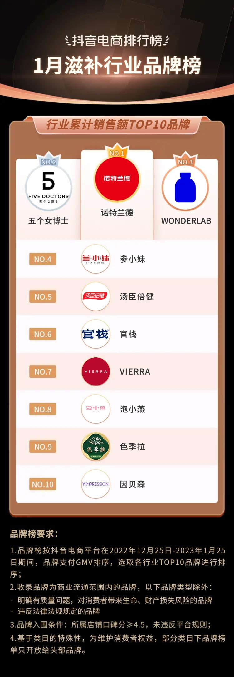 抖音电商排行榜前十名年货节,抖音电商年货热卖榜