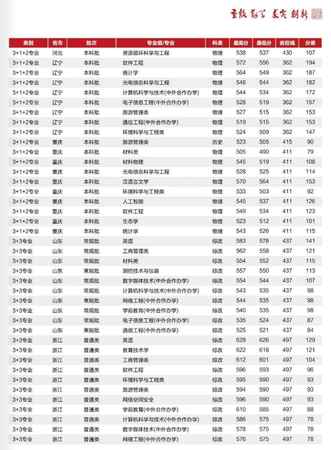 广东的多少分能上厦大,2019年要多少分才能进厦大