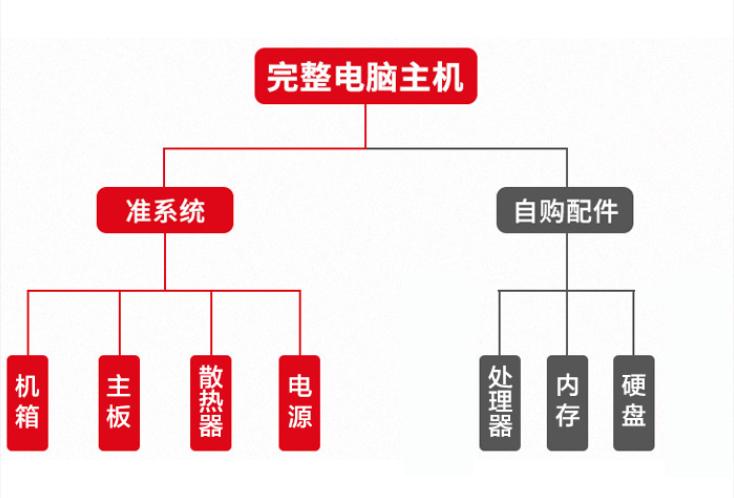 500元整套搞定——HP800G3DM1L小主机安装记录