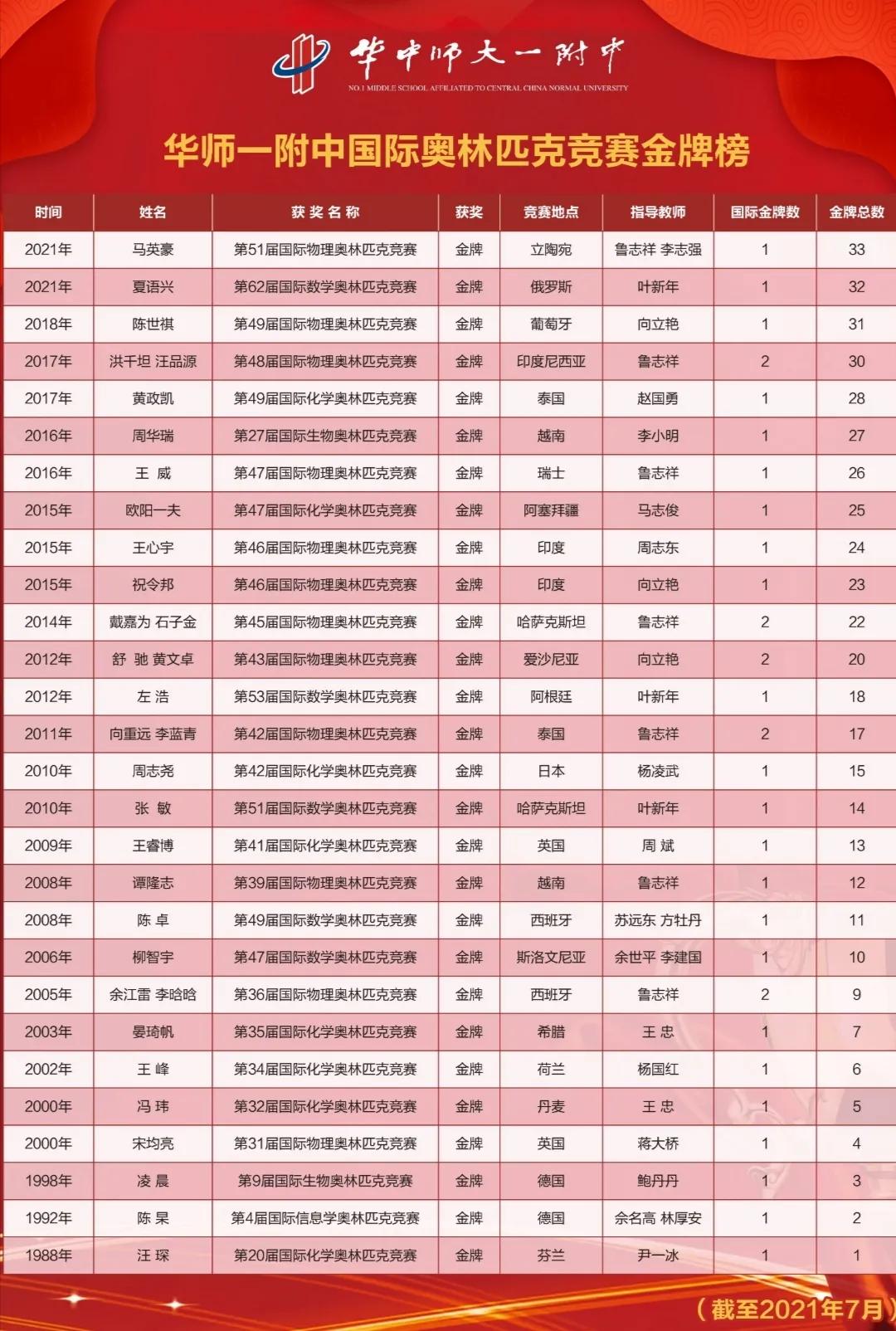 华中师大一附中全国第一,华中师范附中多厉害