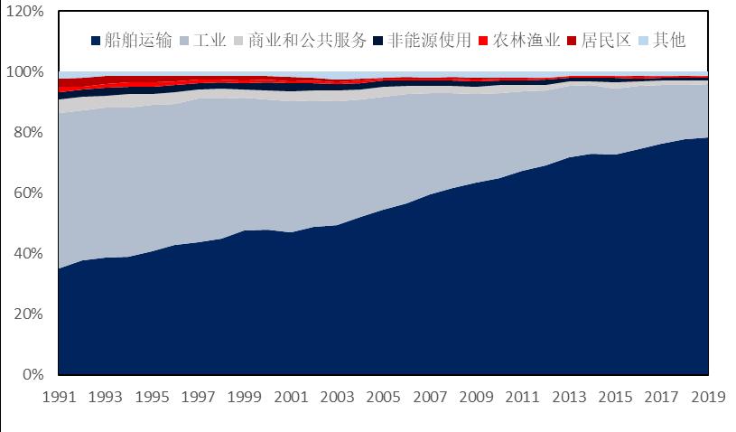 石化行业2024年,国内各行业对原油需求