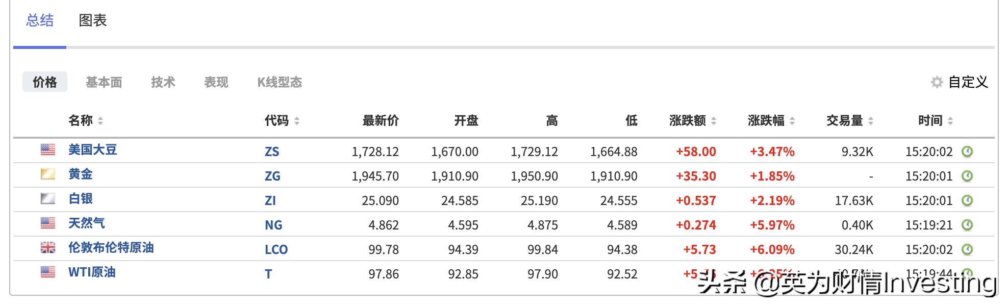 原油2008年至今价格走势图,原油今日行情一桶多少美金