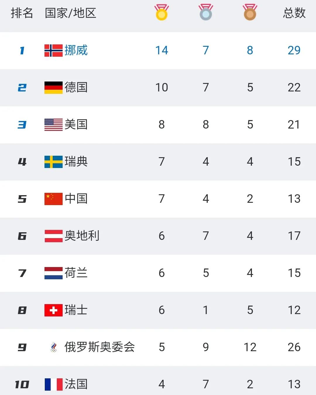冬奥最新奖牌榜：中国退居第5，俄26枚仅第9，日本破3金未进前10